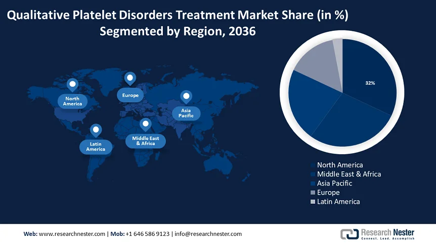 Qualitative Platelet Disorders Treatment Market Share